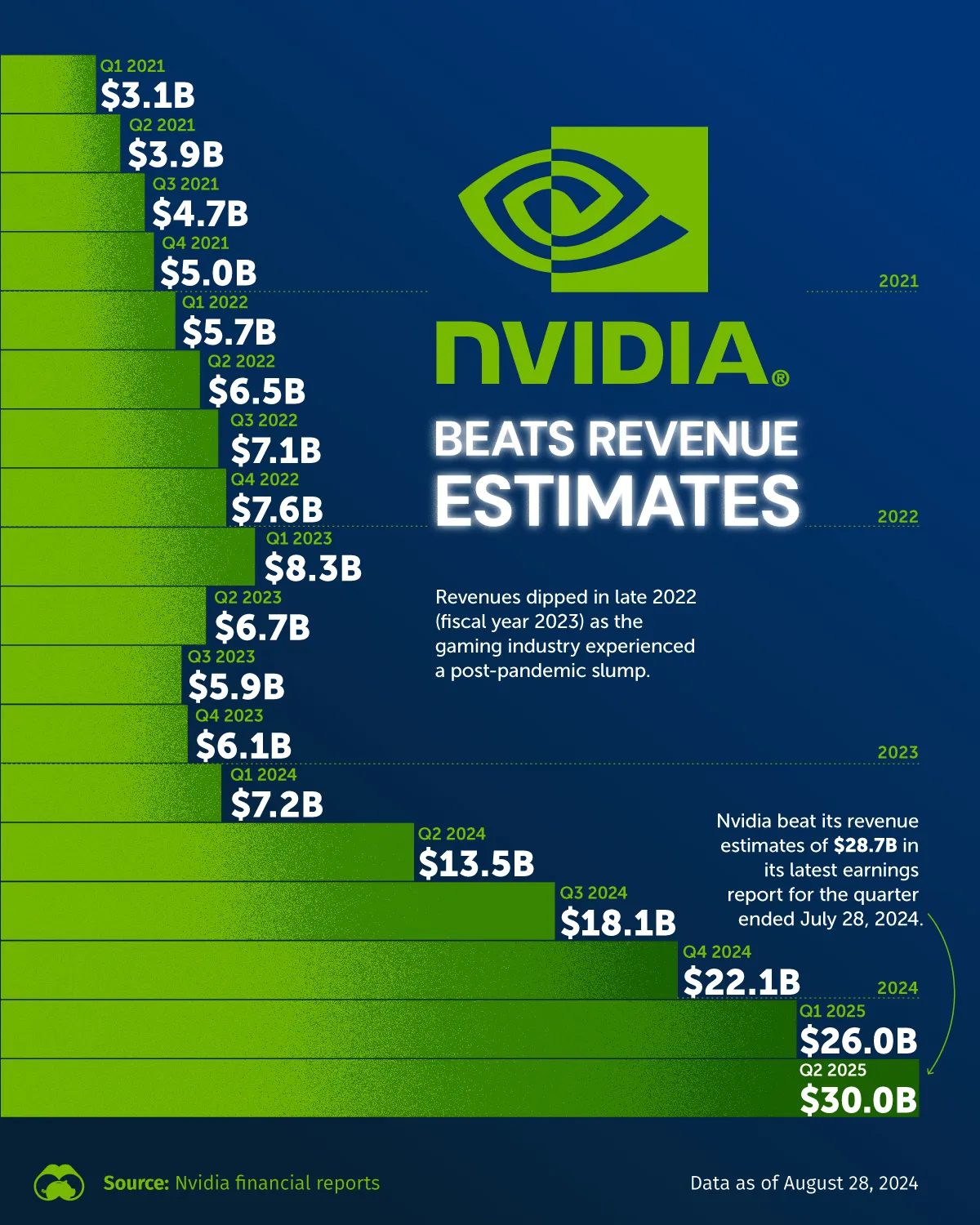 nvidia-surpasses-q2-2025-revenue-estimates-voronoi