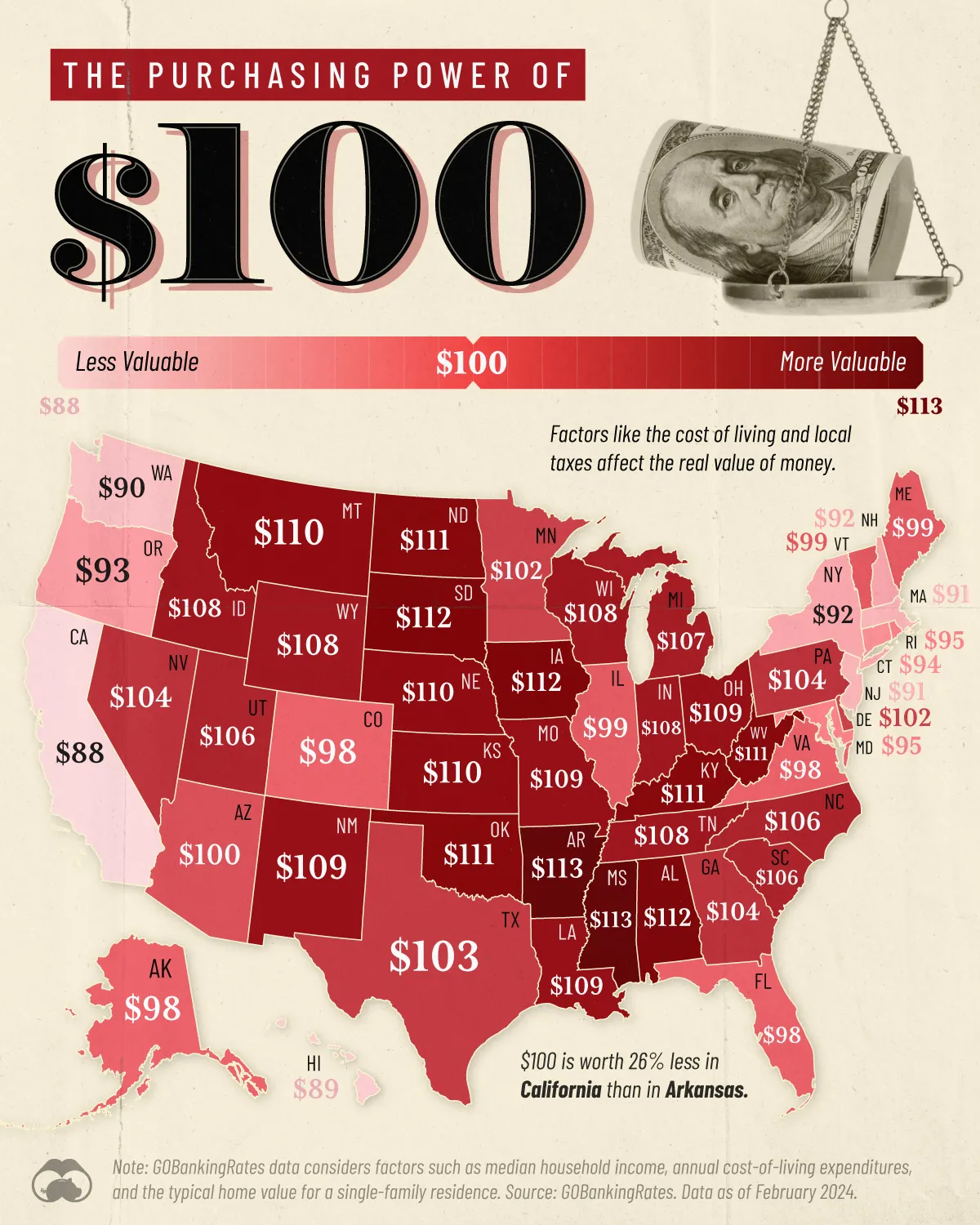 Visual Capitalist's infographic titled "The Purchasing Power of $100"; a map of the United States with each state colored in based on how much stuff $100 can actually buy, ranging from $88 in California to $113 in Arkansas