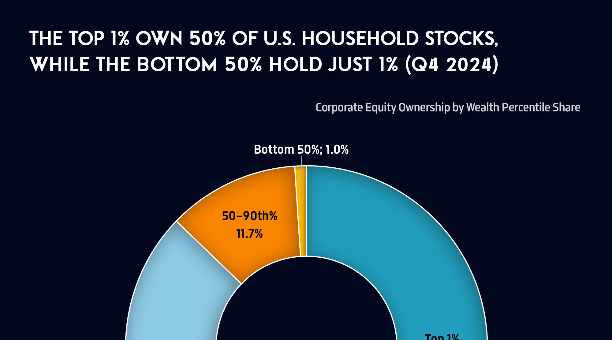net worth of bottom 50 percent of americans - Ilustrasi 2