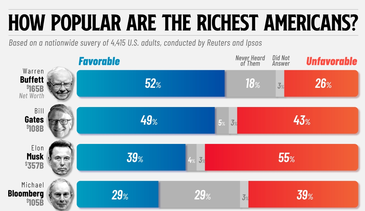 top 10 richest americans net worth increase Trump presidency - Ilustrasi 2